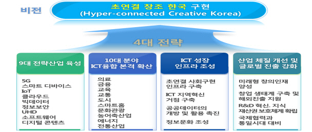 정부 "내년 ICT 산업·융합활성화에 1조9천억원 투자"