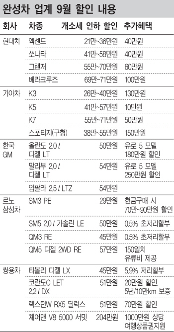 세금 줄고 할인 늘고 신모델 풍년…車 '9월의 유혹'