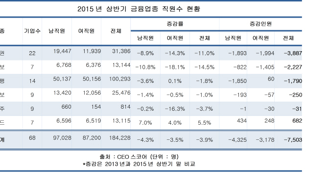 금융권 감원 ‘칼바람’...2년 새 일자리 7500개 ‘증발’