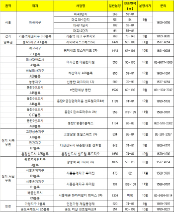 가을 수도권 공공택지서 7만1천가구 분양