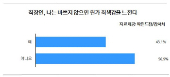 직장인 43% "바쁘지 않으면 죄책감 느낀다"