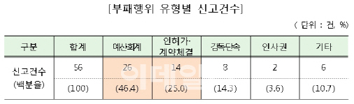 공공부문 부패행위, 예산·회계 권한 남용 가장 많아