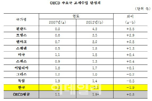 경제성장률 대비 세수 증가분 OECD 최하위권