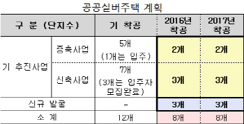 [9·2주거안정대책]독거노인용 공공실버주택 1300호 건설                                                                                                                                                   