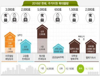 [9·2주거안정대책]대학생용 행복주택·기숙사 확대공급                                                                                                                                                    