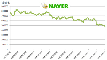 믿었던 `라인`의 추락…날개잃은 네이버