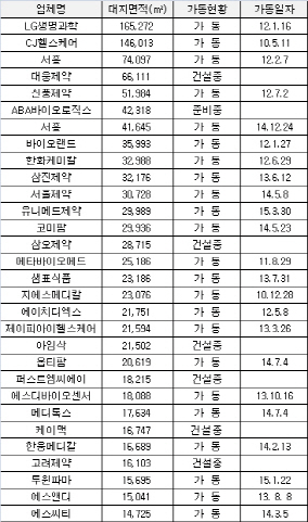 알짜 제약·바이오업체 대거 포진..'세계적 바이오단지 꿈 영근다'