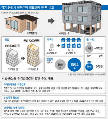 단독주택 리모델링 유인책'부족' 세금폭탄'우려'