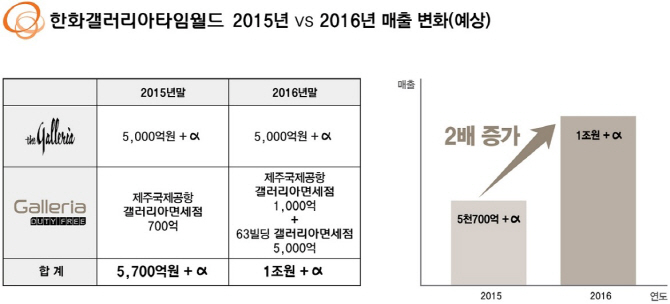한화갤러리아타임월드 "서울 면세점으로 내년 1조 클럽 가입"