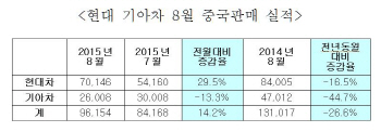 현대·기아차, 中 판매 5개월만에 반등