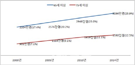 고령화에 앓는 일본, 의료비 40조엔 돌파