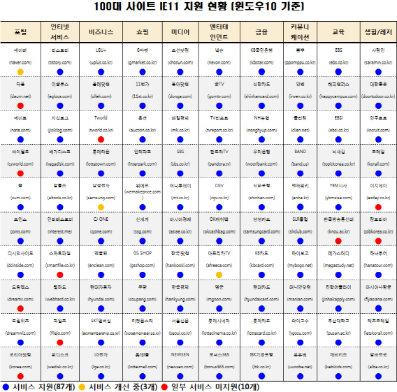 "네이버·다음 등 인터넷 익스플로러 11 이용시 오류"