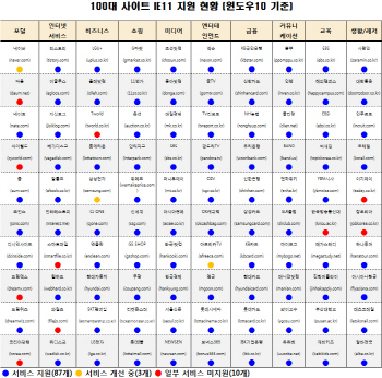 "네이버·다음 등 인터넷 익스플로러 11 이용시 오류"