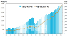 2분기 해외출국자 줄었지만 카드사용액은 증가