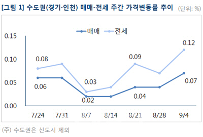 가을 이사철 시작…수도권 아파트 몸값 ↑