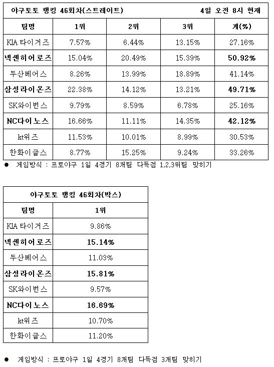 야구팬, ‘넥센, 삼성, NC 다득점 기록할 것’