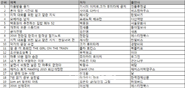  베스트셀러 동향…일본작가 전성시대