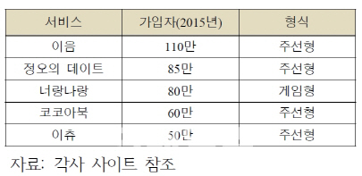 '쑥쑥' 크는 소셜데이팅 시장 규제 필요한가?