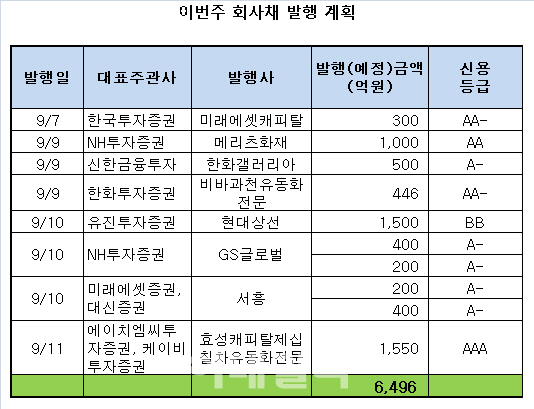 BNK캐피탈 여진 지속…비우량 회사채 수요예측 주목