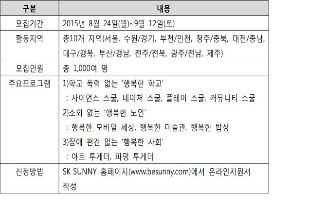 SK 대학생 자원봉사단 SUNNY, 학교폭력·노인 문제 해결 앞장설 청년 1000명 모집