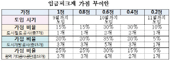 이달부터 임금피크제 지방공기업에 '인센티브'                                                                                                                                                   