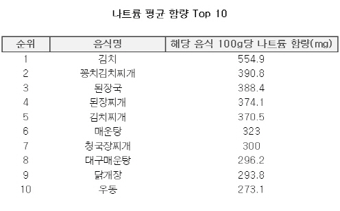 음식점 메뉴 중 가장 짠 음식은 '김치'