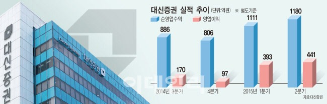 ①대신證, 브로커리지 名家서 종합 자산관리사로