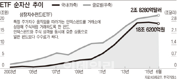 [거꾸로 가는 韓 ETF]①기관참여 막는 애매한 규제…나홀로 정체