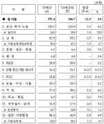 [2016 예산안]분야별 재원 배분                                                                                                                                                                           