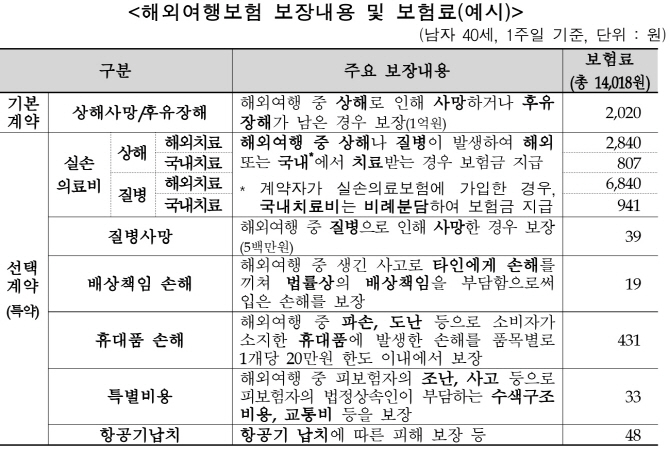 해외여행보험 필요한 보장만 골라 가입할 수 있게 된다