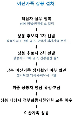 이산가족 상봉 준비 본격화…어떤 절차 남았나