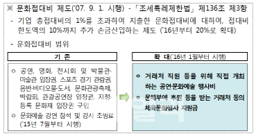 문화접대비 적용한도 20%로 확대 추진