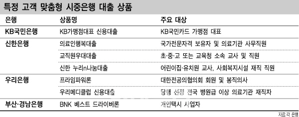 대출도 ‘타깃 맞춤형 마케팅’ 시대…특화 상품 봇물