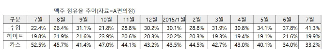 수입에 안방 내준 오비·하이트..시장마저 '정체'