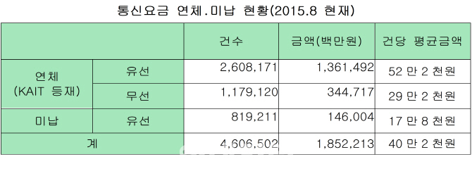 통신요금 미납자 400만명.."가계통신비 낮춰야"