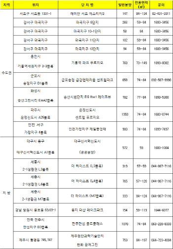 추석 전까지 분양 행렬 이어진다