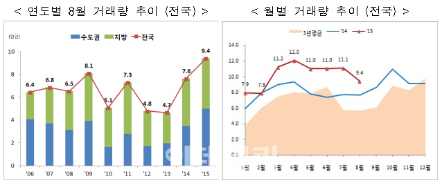 비수기 잊은 주택 거래시장..지난달 주택 매매량 8월 역대 최대