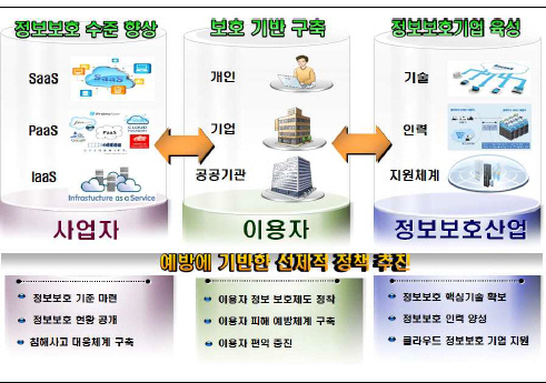 "K-ICT 클라우드 정보보호대책 밑그림 나왔다"