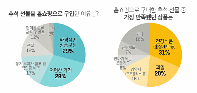 모바일 쇼핑족 79% 추석 선물도 홈쇼핑으로