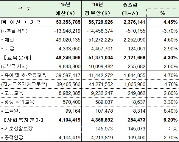 누리과정·고교무상교육·초등돌봄 예산 ‘0원’