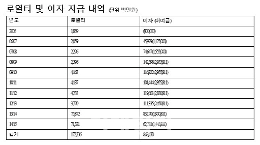 "홈플러스 지난해 8.5조 매출에 세금은 0원"