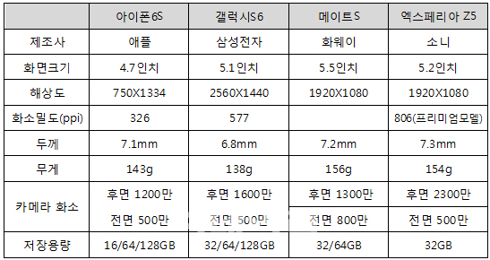 아이폰6S 3D터치 기능 주목..카메라화소·용량 갤S6 우위