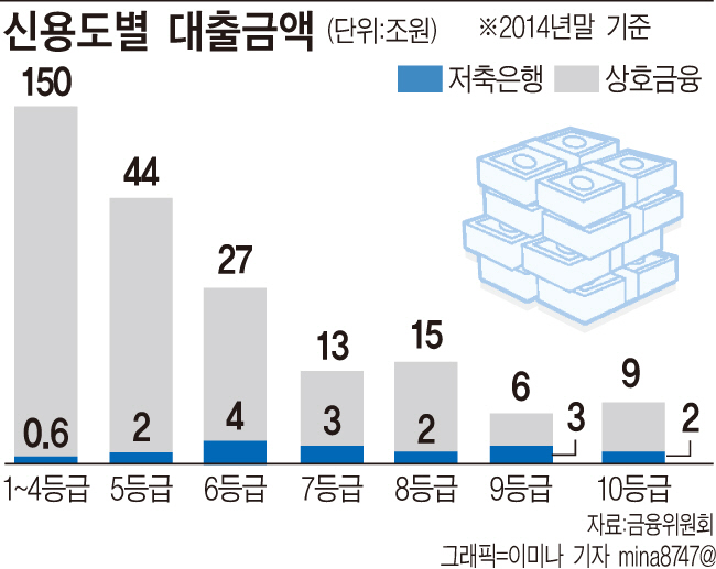 영세자영업자·저소득층, 상호금융·저축銀 이용 문턱 낮아진다