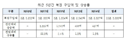 "지난 5년간 복권 15.3조 판매…당첨금은 7.8조"