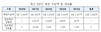 "지난 5년간 복권 15.3조 판매…당첨금은 7.8조"