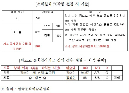 [2015국감]정부, 심사개입…대통령 풍자 박근형·이윤택 작품 제외