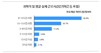 직장인 하루 평균 근로시간 9.3시간…"잠은 6시간 밖에 못 자"