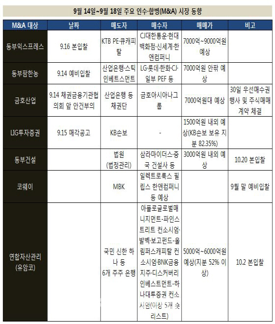  동부 계열사들의 매력도 테스트