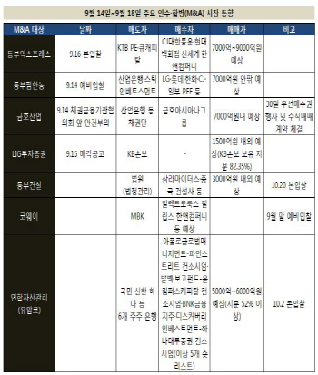 [M&A in & out] 동부 계열사들의 매력도 테스트