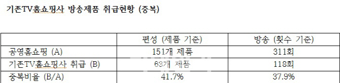 전정희 의원 "공영홈쇼핑 판매제품, 기존 홈쇼핑 판매 재탕"